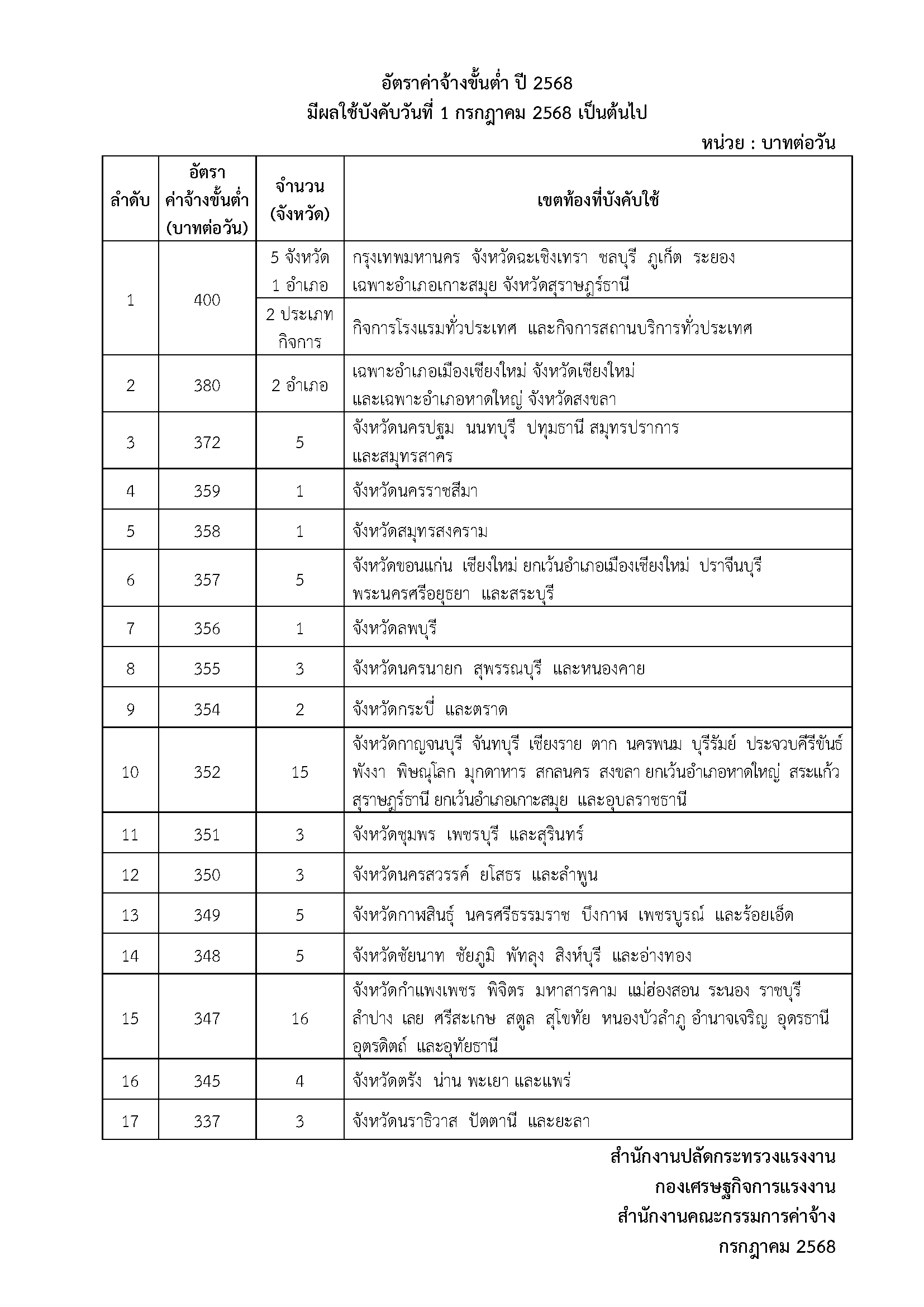 อัตราค่าจ้างขั้นต่ำ